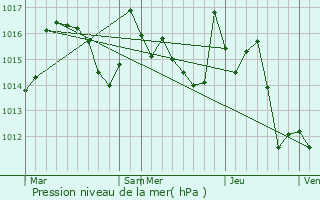 Graphe de la pression atmosphrique prvue pour Francazal