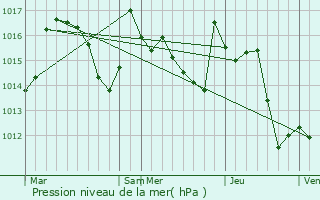 Graphe de la pression atmosphrique prvue pour Lourde