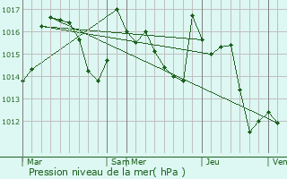 Graphe de la pression atmosphrique prvue pour Moncaup