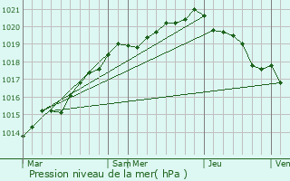 Graphe de la pression atmosphrique prvue pour Cuguen