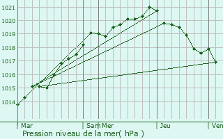 Graphe de la pression atmosphrique prvue pour Villiers-le-Pr