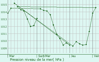 Graphe de la pression atmosphrique prvue pour Foca