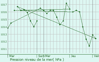 Graphe de la pression atmosphrique prvue pour Agnos