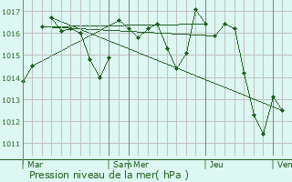 Graphe de la pression atmosphrique prvue pour Garindein