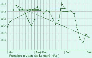Graphe de la pression atmosphrique prvue pour Arudy