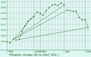 Graphe de la pression atmosphrique prvue pour Anneville-sur-Mer