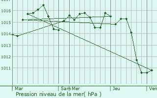 Graphe de la pression atmosphrique prvue pour Gibret