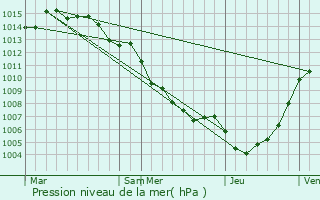 Graphe de la pression atmosphrique prvue pour San-Damiano