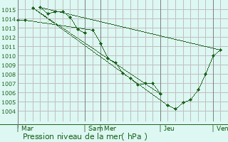 Graphe de la pression atmosphrique prvue pour Parata