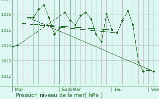 Graphe de la pression atmosphrique prvue pour Saint-Porquier