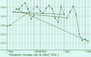 Graphe de la pression atmosphrique prvue pour Puygaillard-de-Lomagne