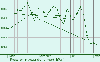 Graphe de la pression atmosphrique prvue pour Goudourville