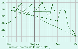 Graphe de la pression atmosphrique prvue pour Couze-et-Saint-Front