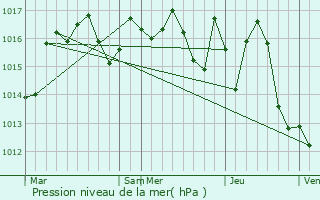 Graphe de la pression atmosphrique prvue pour Bouillac