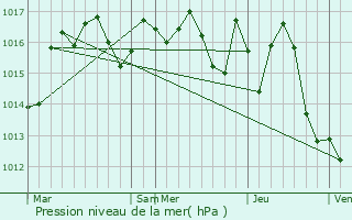 Graphe de la pression atmosphrique prvue pour Le Buisson-de-Cadouin