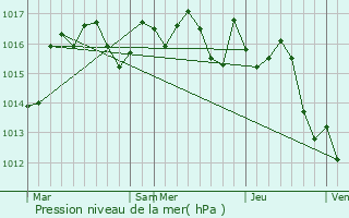 Graphe de la pression atmosphrique prvue pour Saint-Jean-d