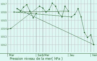 Graphe de la pression atmosphrique prvue pour Moulin-Neuf