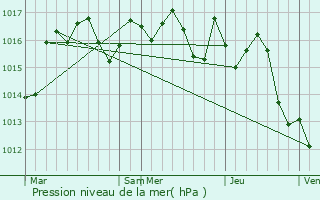 Graphe de la pression atmosphrique prvue pour Campsegret