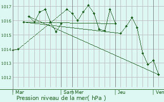 Graphe de la pression atmosphrique prvue pour Montagnac-la-Crempse