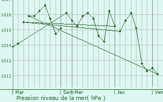 Graphe de la pression atmosphrique prvue pour Comberouger