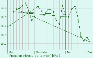 Graphe de la pression atmosphrique prvue pour Saint-Rustice
