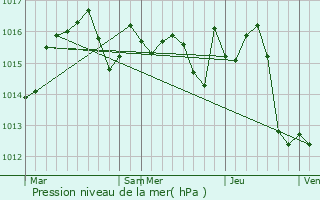 Graphe de la pression atmosphrique prvue pour Reynis