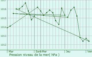 Graphe de la pression atmosphrique prvue pour Villebrumier