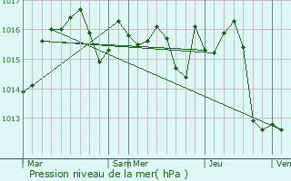 Graphe de la pression atmosphrique prvue pour Ralville