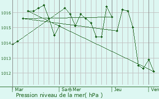 Graphe de la pression atmosphrique prvue pour Lanta