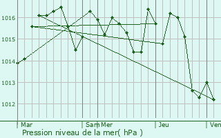 Graphe de la pression atmosphrique prvue pour Saussens