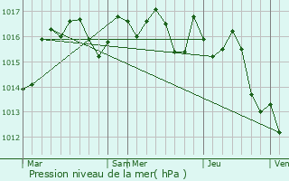 Graphe de la pression atmosphrique prvue pour Saint-Hilaire-d