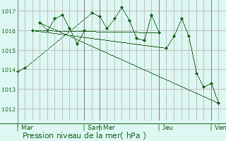 Graphe de la pression atmosphrique prvue pour Creyssensac-et-Pissot