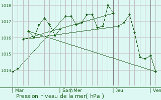 Graphe de la pression atmosphrique prvue pour Chatain