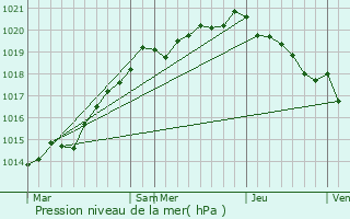 Graphe de la pression atmosphrique prvue pour Les Chambres