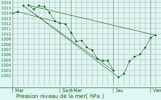 Graphe de la pression atmosphrique prvue pour Duranus
