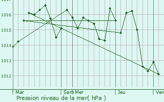 Graphe de la pression atmosphrique prvue pour Mons