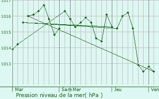 Graphe de la pression atmosphrique prvue pour Verlhac-Tescou