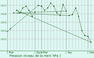 Graphe de la pression atmosphrique prvue pour Valeuil