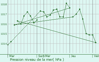 Graphe de la pression atmosphrique prvue pour Civray