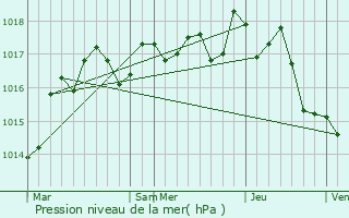 Graphe de la pression atmosphrique prvue pour Couh