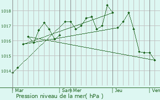 Graphe de la pression atmosphrique prvue pour Caux-en-Couh