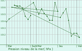 Graphe de la pression atmosphrique prvue pour Marsoulas