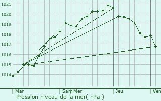 Graphe de la pression atmosphrique prvue pour Saint-Georges-de-Grhaigne