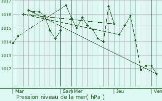 Graphe de la pression atmosphrique prvue pour Saint-Martory