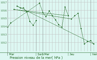 Graphe de la pression atmosphrique prvue pour Martres-de-Rivire