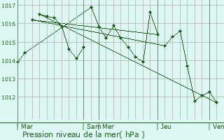 Graphe de la pression atmosphrique prvue pour Lespiteau