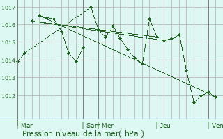 Graphe de la pression atmosphrique prvue pour Saint-Bertrand-de-Comminges