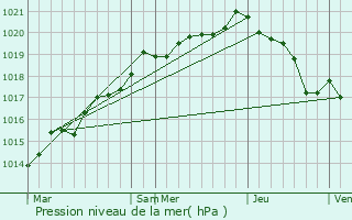 Graphe de la pression atmosphrique prvue pour Mdrac