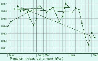 Graphe de la pression atmosphrique prvue pour Lohitzun-Oyhercq