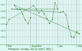 Graphe de la pression atmosphrique prvue pour Castet